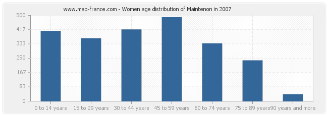 Women age distribution of Maintenon in 2007