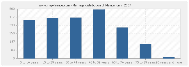 Men age distribution of Maintenon in 2007