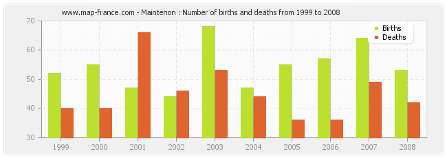 Maintenon : Number of births and deaths from 1999 to 2008