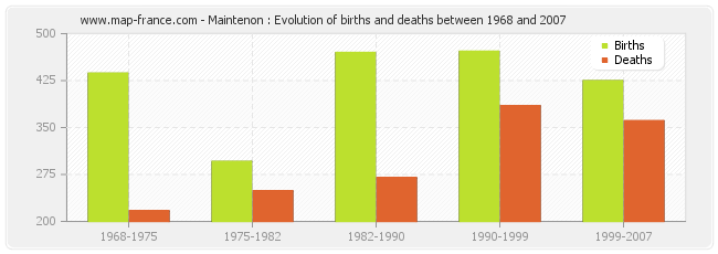 Maintenon : Evolution of births and deaths between 1968 and 2007