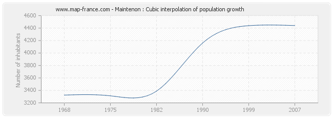 Maintenon : Cubic interpolation of population growth