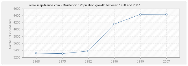 Population Maintenon