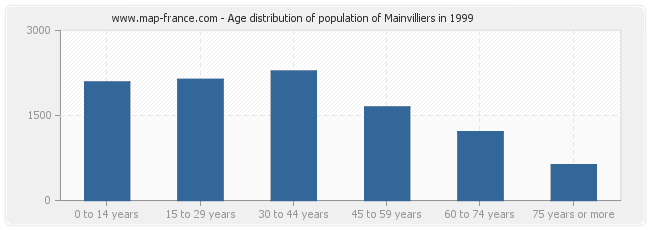 Age distribution of population of Mainvilliers in 1999