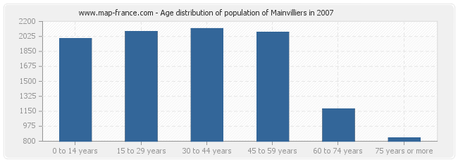 Age distribution of population of Mainvilliers in 2007