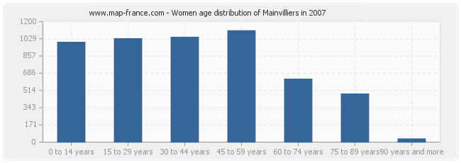 Women age distribution of Mainvilliers in 2007