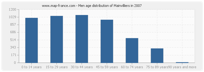 Men age distribution of Mainvilliers in 2007