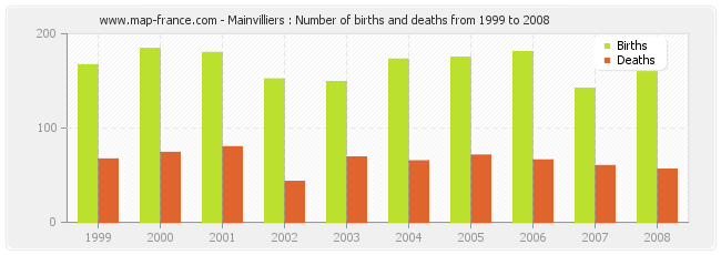 Mainvilliers : Number of births and deaths from 1999 to 2008