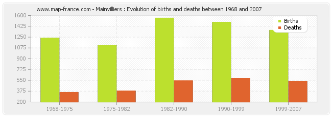 Mainvilliers : Evolution of births and deaths between 1968 and 2007