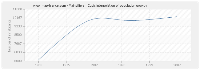 Mainvilliers : Cubic interpolation of population growth