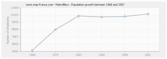 Population Mainvilliers