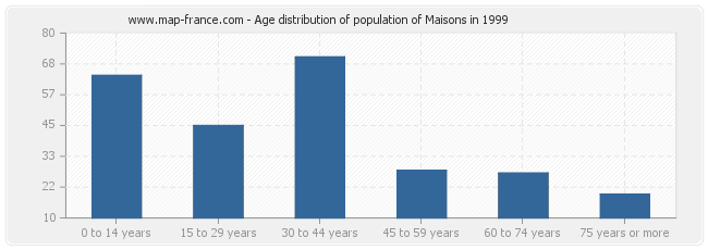 Age distribution of population of Maisons in 1999