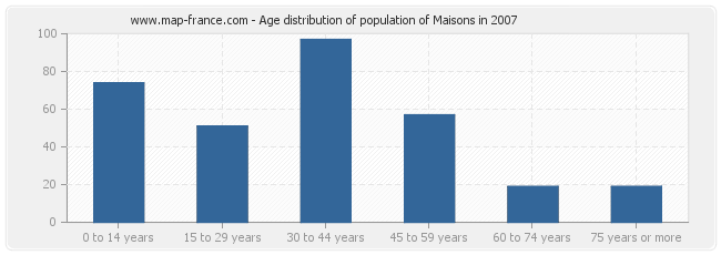 Age distribution of population of Maisons in 2007