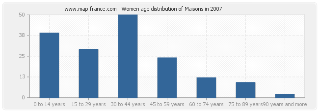 Women age distribution of Maisons in 2007