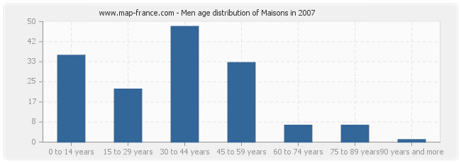Men age distribution of Maisons in 2007