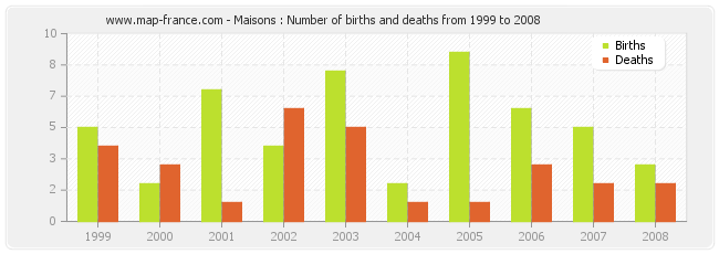 Maisons : Number of births and deaths from 1999 to 2008