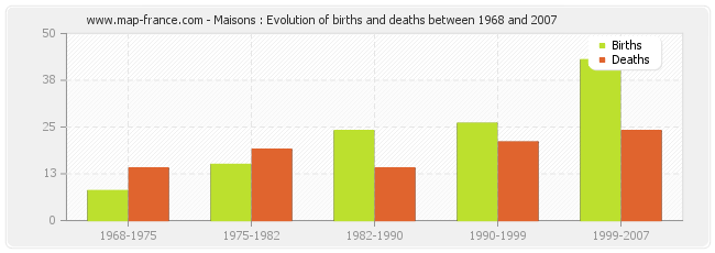 Maisons : Evolution of births and deaths between 1968 and 2007