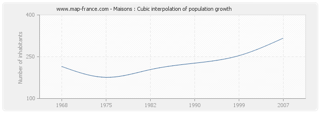 Maisons : Cubic interpolation of population growth