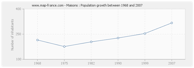 Population Maisons