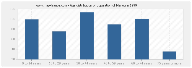 Age distribution of population of Manou in 1999
