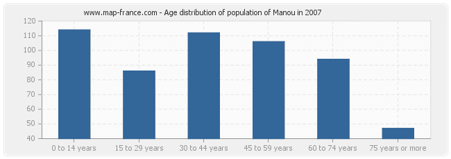 Age distribution of population of Manou in 2007