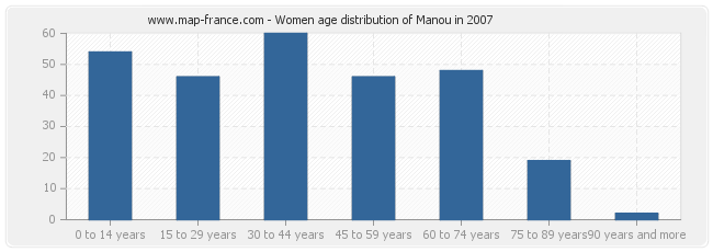 Women age distribution of Manou in 2007