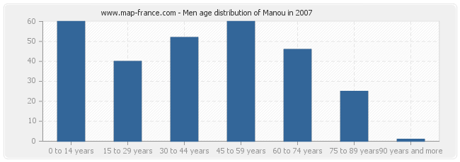 Men age distribution of Manou in 2007
