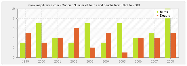 Manou : Number of births and deaths from 1999 to 2008