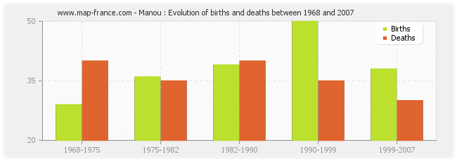 Manou : Evolution of births and deaths between 1968 and 2007