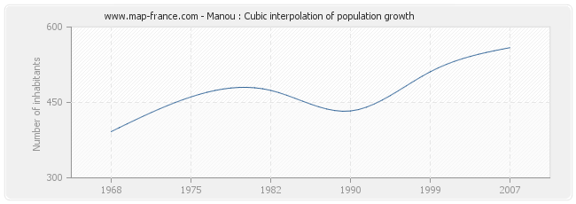 Manou : Cubic interpolation of population growth