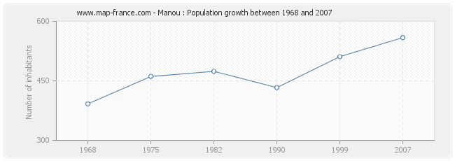 Population Manou