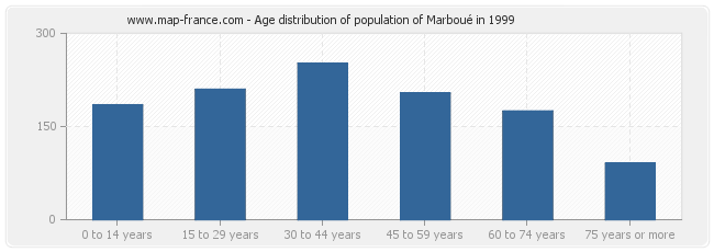Age distribution of population of Marboué in 1999