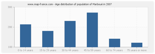 Age distribution of population of Marboué in 2007