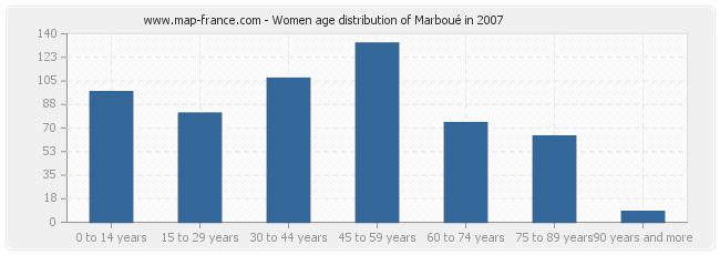 Women age distribution of Marboué in 2007