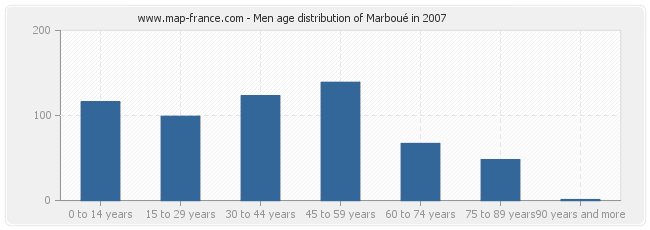 Men age distribution of Marboué in 2007
