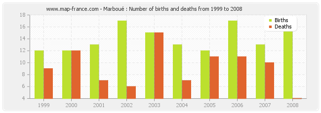 Marboué : Number of births and deaths from 1999 to 2008