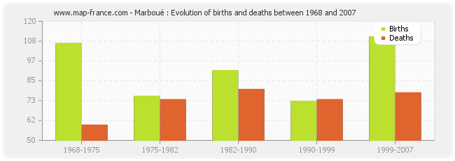 Marboué : Evolution of births and deaths between 1968 and 2007