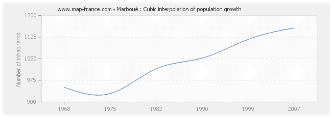 Marboué : Cubic interpolation of population growth