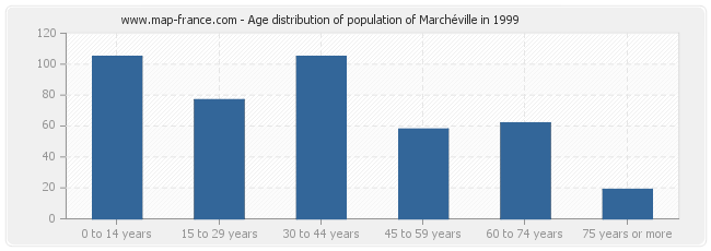 Age distribution of population of Marchéville in 1999