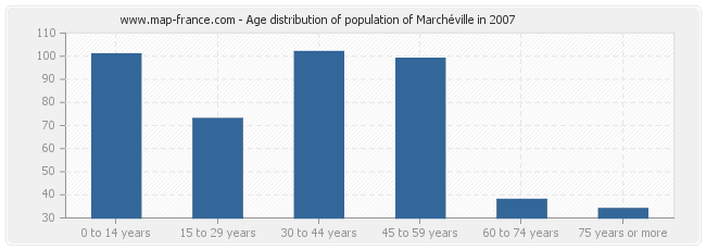 Age distribution of population of Marchéville in 2007