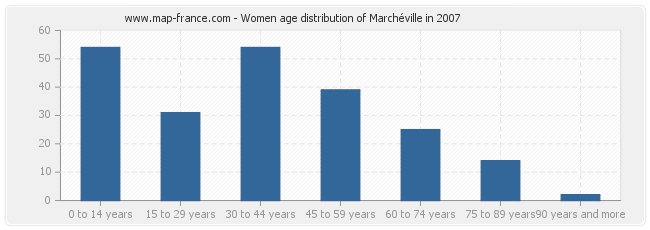 Women age distribution of Marchéville in 2007