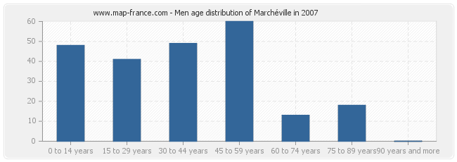 Men age distribution of Marchéville in 2007