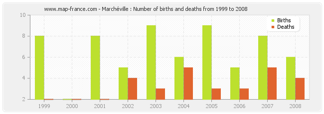 Marchéville : Number of births and deaths from 1999 to 2008