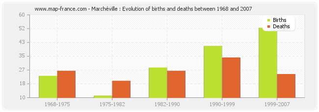 Marchéville : Evolution of births and deaths between 1968 and 2007