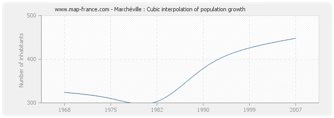 Marchéville : Cubic interpolation of population growth