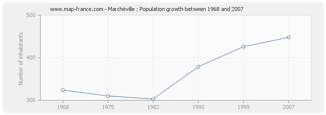 Population Marchéville