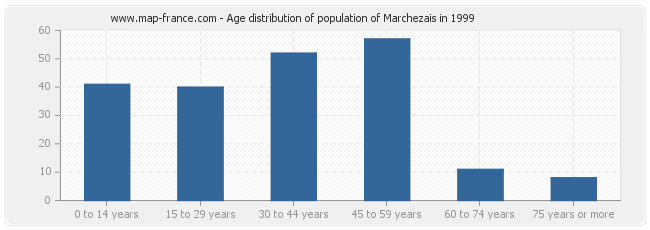 Age distribution of population of Marchezais in 1999