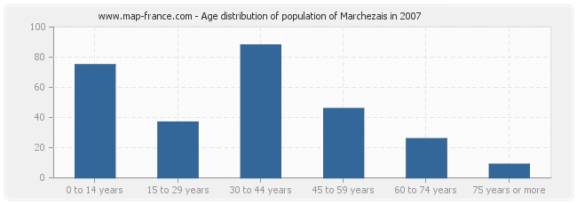 Age distribution of population of Marchezais in 2007