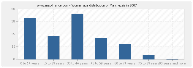 Women age distribution of Marchezais in 2007