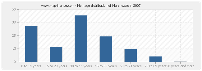 Men age distribution of Marchezais in 2007