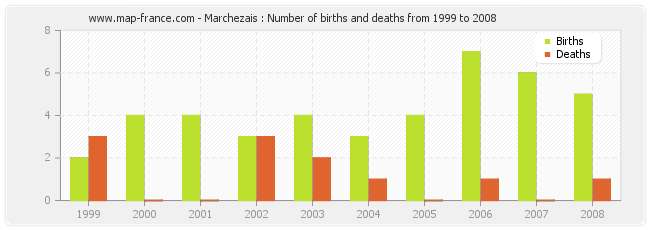 Marchezais : Number of births and deaths from 1999 to 2008
